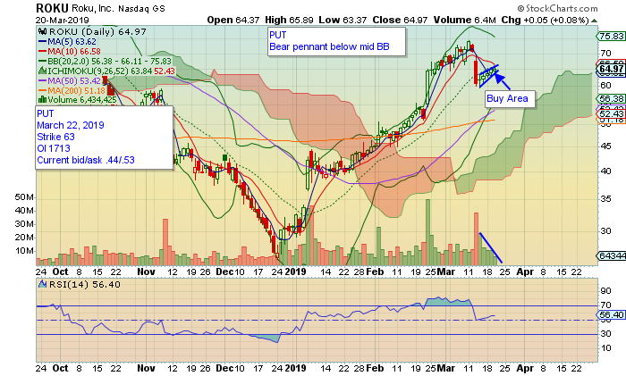 March 20, 2019 Option Updated Watchlist - Johns Charts