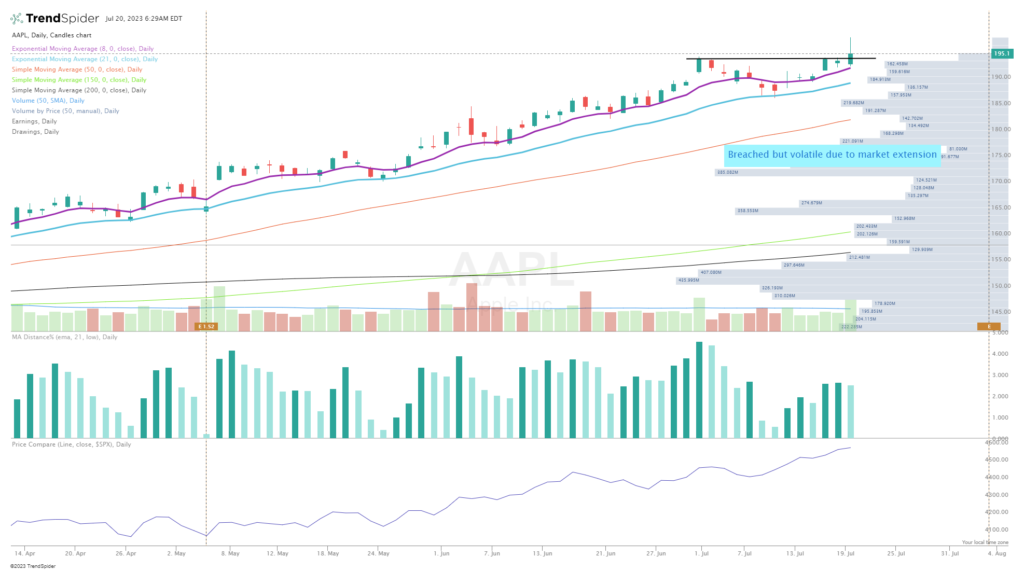 July 20, 2023 Watchlist - Johns Charts